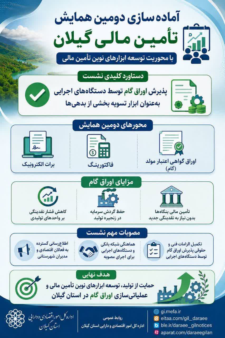 آماده‌سازی مقدمات برگزاری دومین همایش تامین مالی گیلان؛ مصوبه کلیدی با پیشبرد پذیرش اوراق گام به‌عنوان ابزار تسویه بدهی
