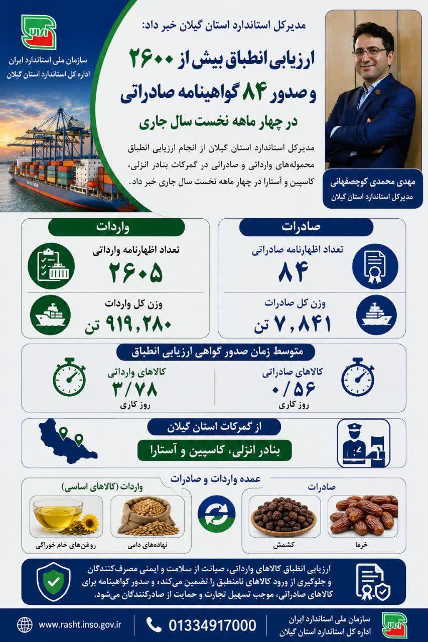 ارزیابی انطباق بیش از ۲۶۰۰ محموله کالای وارداتی و صادراتی در گیلان