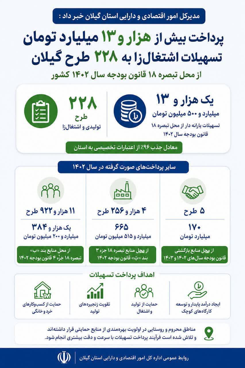 پرداخت بیش از هزار و ۱۳ میلیارد تومان تسهیلات اشتغال‌زا به ۲۲۸ طرح گیلان از محل تبصره 18 قانون بودجه سال ۱۴۰۲ کشور