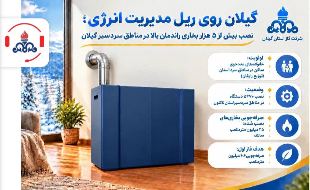 گیلان روی ریل مدیریت انرژی؛ نصب بیش از ۵ هزار بخاری راندمان بالا در مناطق سردسیر گیلان