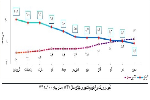گیلان دارای رتبه بیست و چهارم بالاترین نرخ تورم کشور است